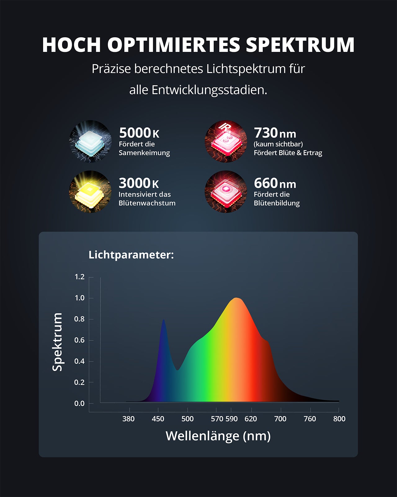 LED-Pflanzenlampe FLORIS Grow 150W dimmbar optimiertes Pflanzenlichtspektrum